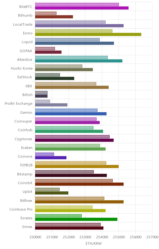 거래소별 이더리움 시황(위 1시간전, 아래 현재)