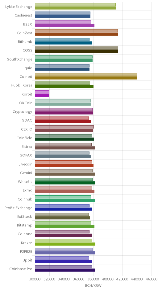 거래소별 비트코인 캐시 시황(위 1시간전, 아래 현재)