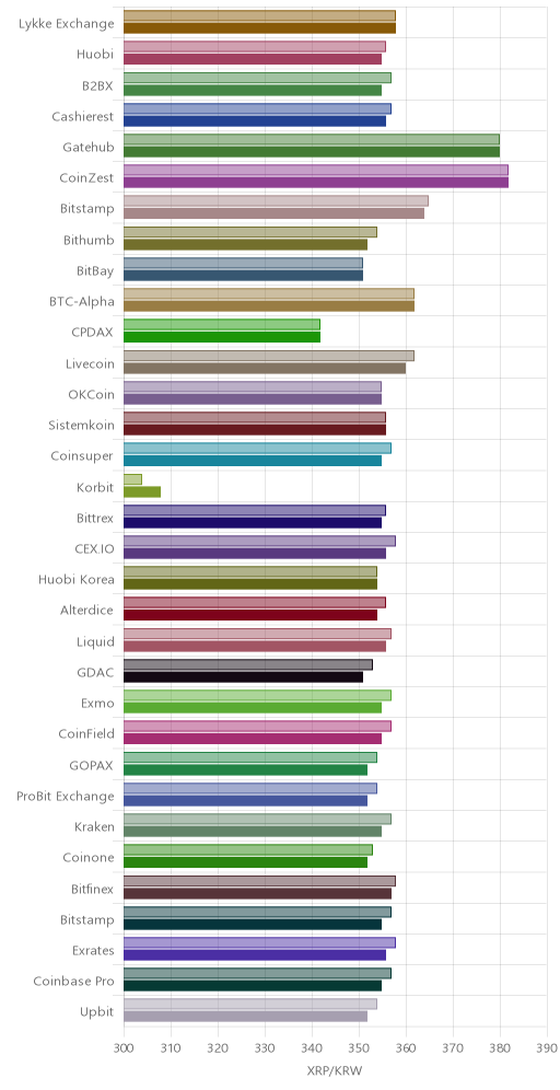 거래소별 리플 시황(위 1시간전, 아래 현재)