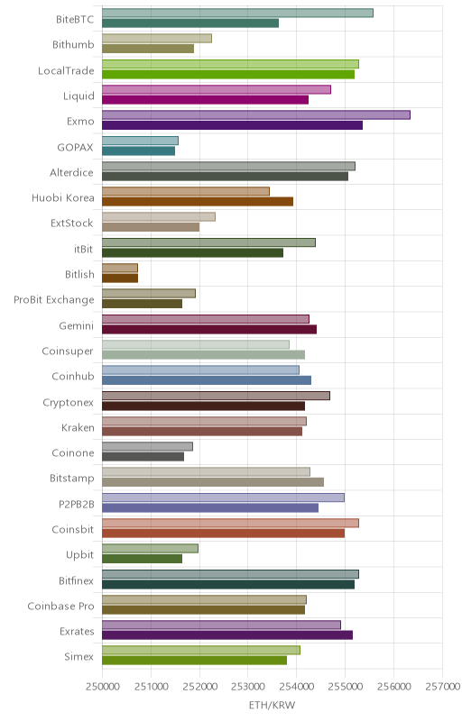 거래소별 이더리움 시황(위 1시간전, 아래 현재)