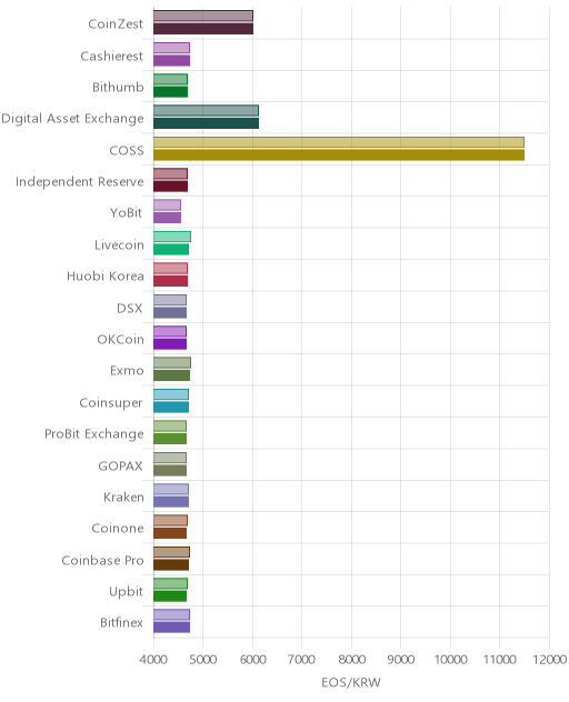 거래소별 이오스 시황(위 1시간전, 아래 현재)