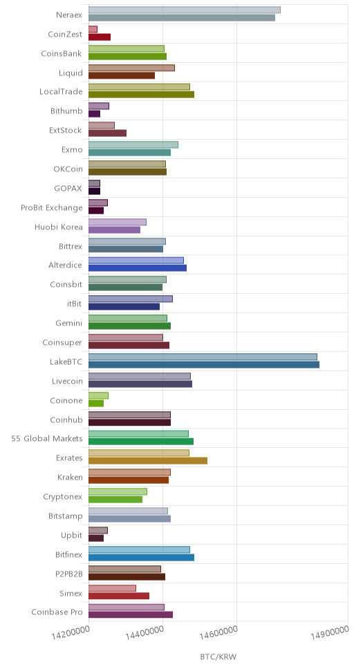 거래소별 비트코인 시황(위 1시간전, 아래 현재)