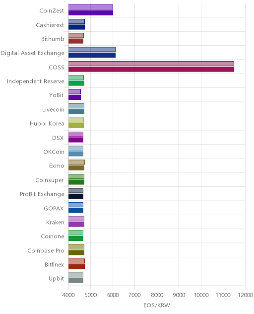 거래소별 이오스 시황(위 1시간전, 아래 현재)