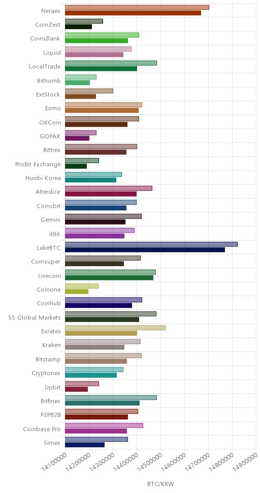 거래소별 비트코인 시황(위 1시간전, 아래 현재)