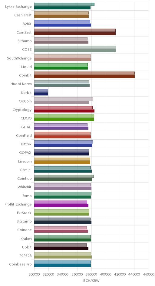 거래소별 비트코인 캐시 시황(위 1시간전, 아래 현재)