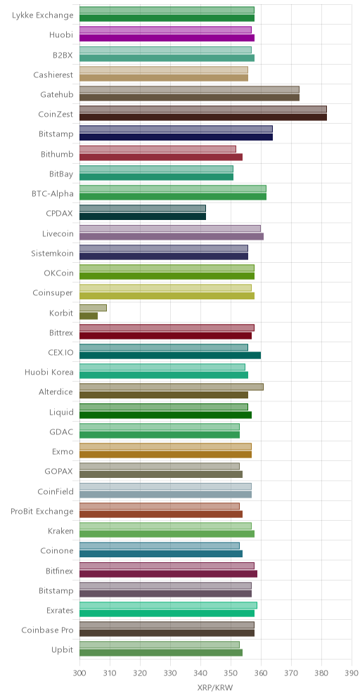 거래소별 리플 시황(위 1시간전, 아래 현재)