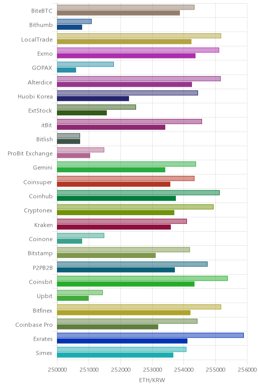 거래소별 이더리움 시황(위 1시간전, 아래 현재)