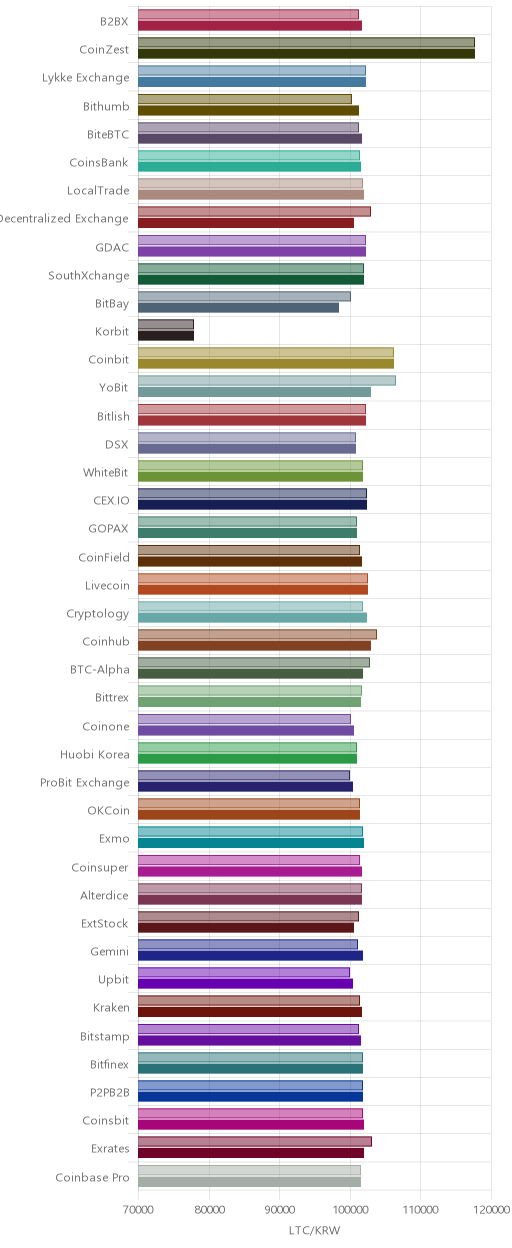 거래소별 라이트코인 시황(위 1시간전, 아래 현재)