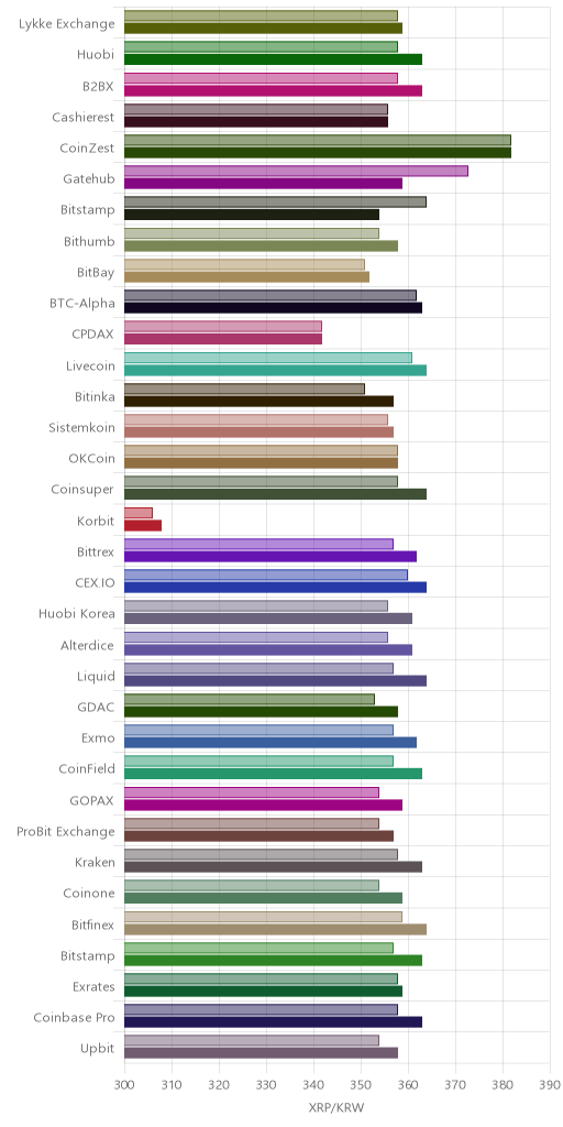 거래소별 리플 시황(위 1시간전, 아래 현재)