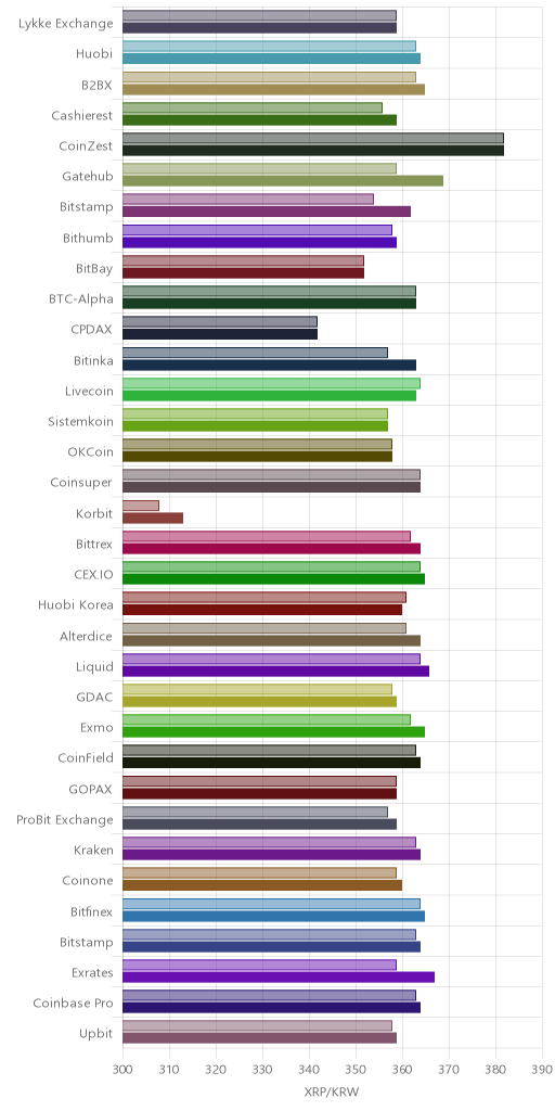 거래소별 리플 시황(위 1시간전, 아래 현재)