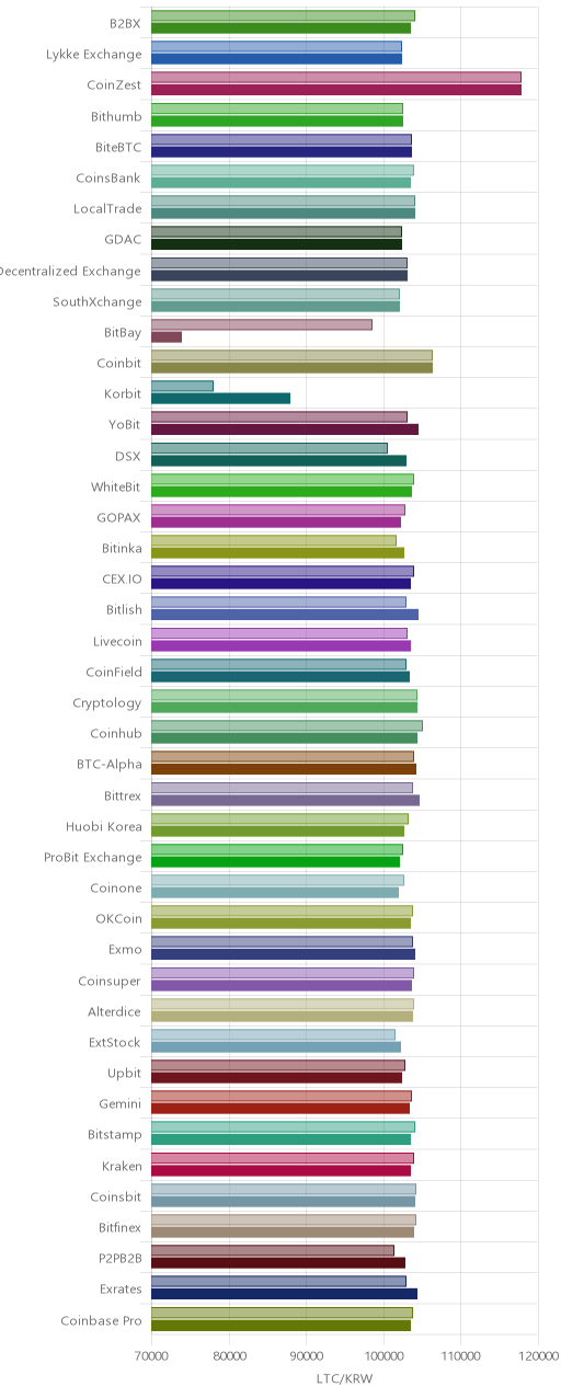 거래소별 라이트코인 시황(위 1시간전, 아래 현재)