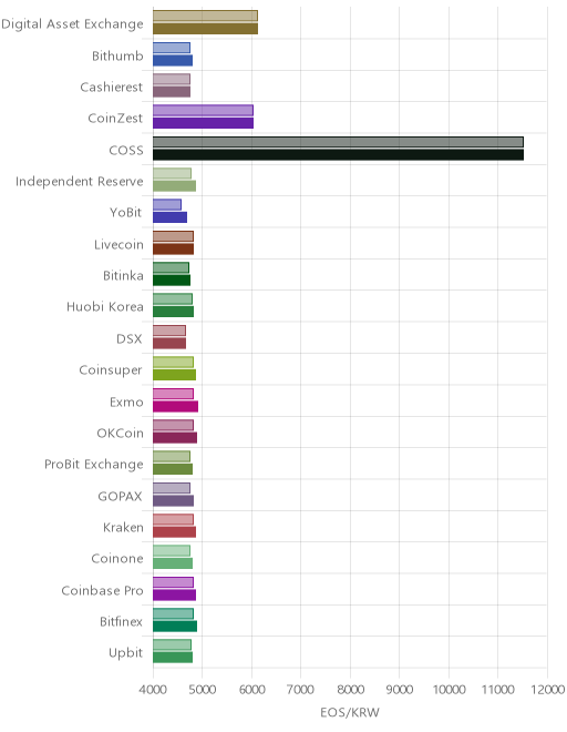 거래소별 이오스 시황(위 1시간전, 아래 현재)