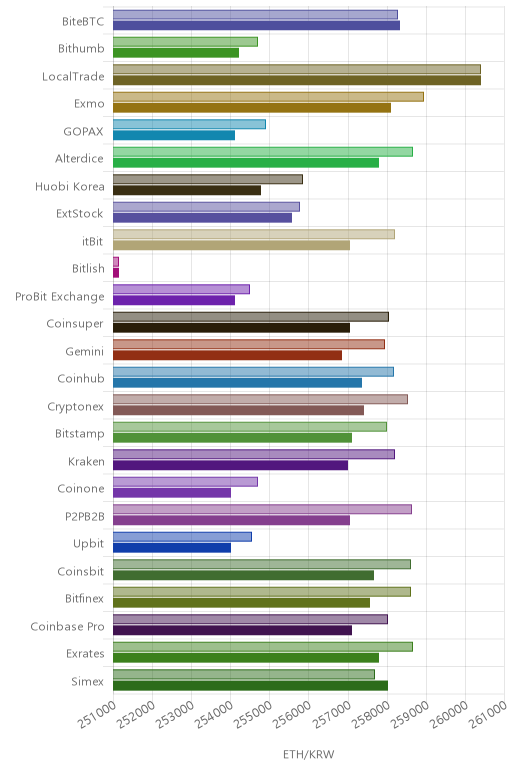 거래소별 이더리움 시황(위 1시간전, 아래 현재)