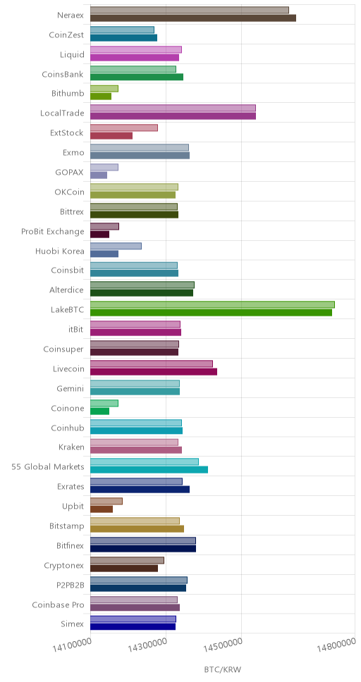 거래소별 비트코인 시황(위 1시간전, 아래 현재)