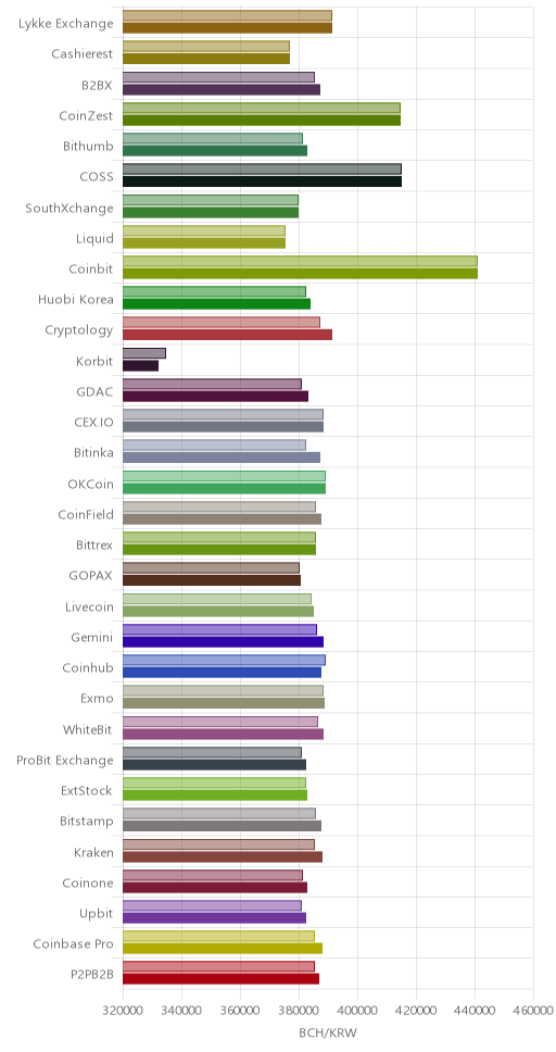 거래소별 비트코인 캐시 시황(위 1시간전, 아래 현재)