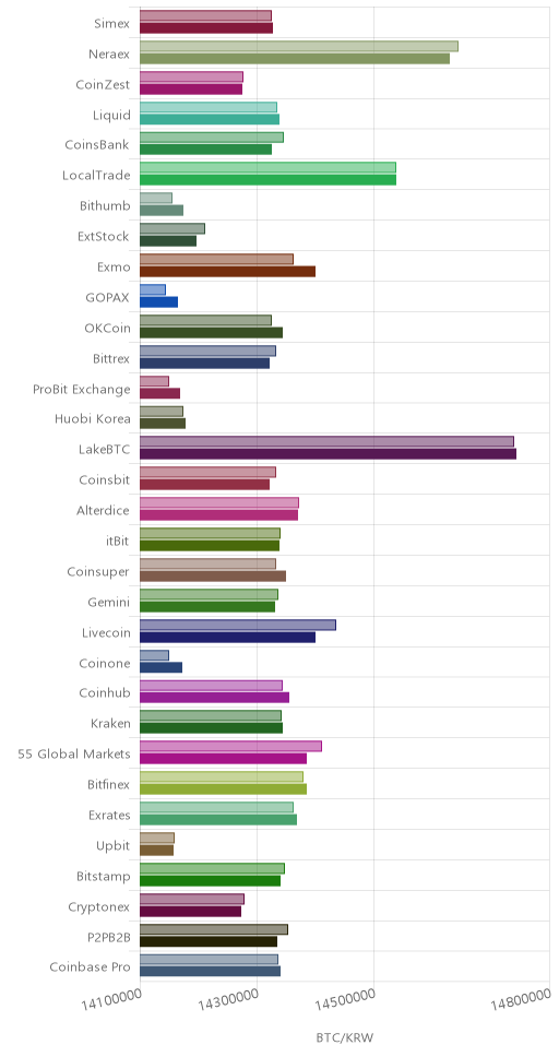 거래소별 비트코인 시황(위 1시간전, 아래 현재)