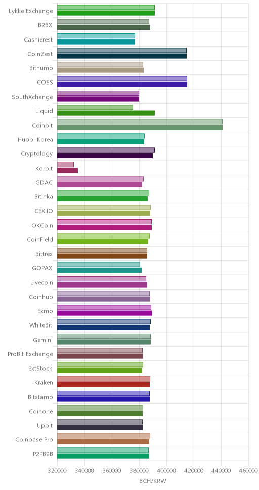 거래소별 비트코인 캐시 시황(위 1시간전, 아래 현재)