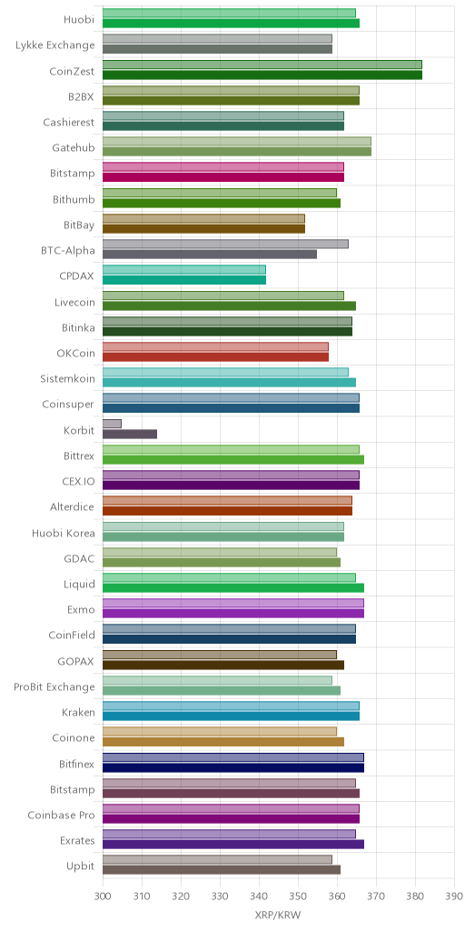 거래소별 리플 시황(위 1시간전, 아래 현재)