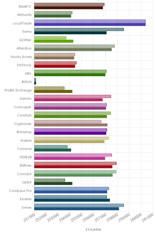 거래소별 이더리움 시황(위 1시간전, 아래 현재)