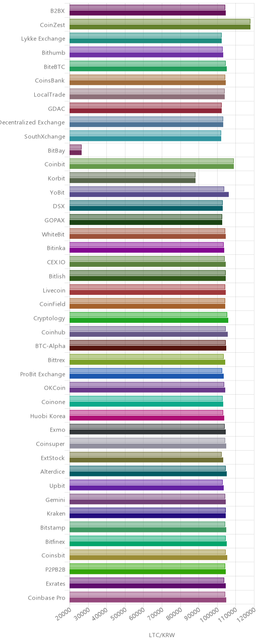 거래소별 라이트코인 시황(위 1시간전, 아래 현재)