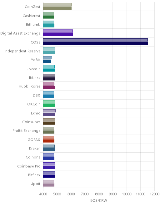 거래소별 이오스 시황(위 1시간전, 아래 현재)