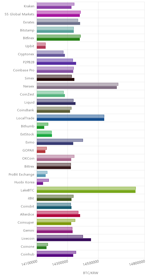 거래소별 비트코인 시황(위 1시간전, 아래 현재)