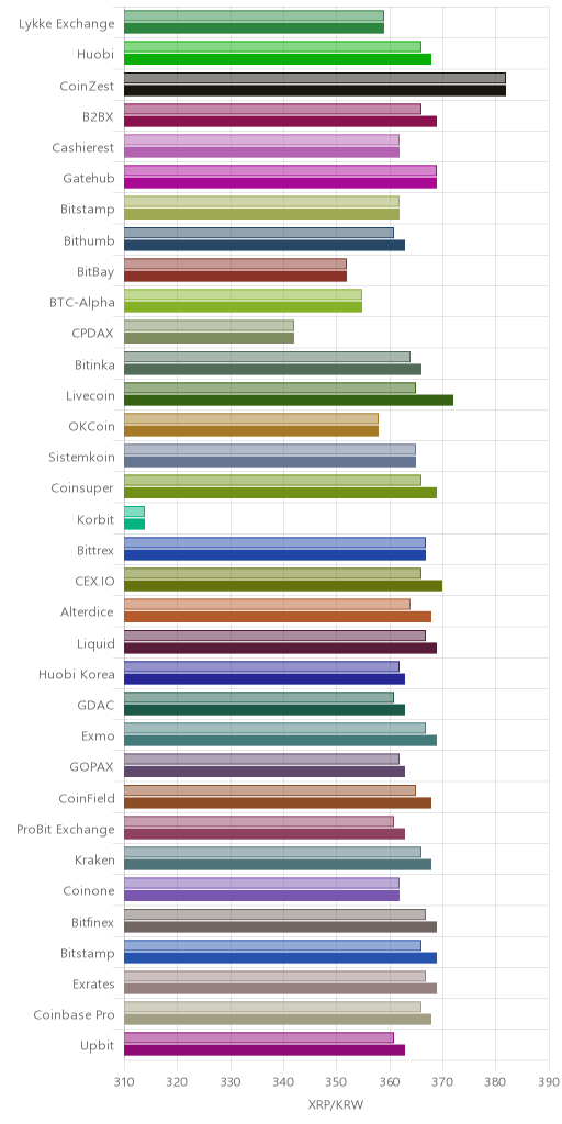 거래소별 리플 시황(위 1시간전, 아래 현재)