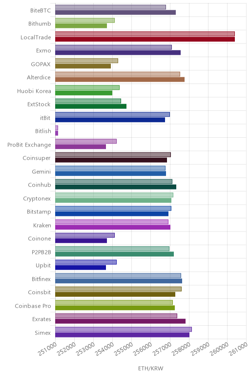 거래소별 이더리움 시황(위 1시간전, 아래 현재)