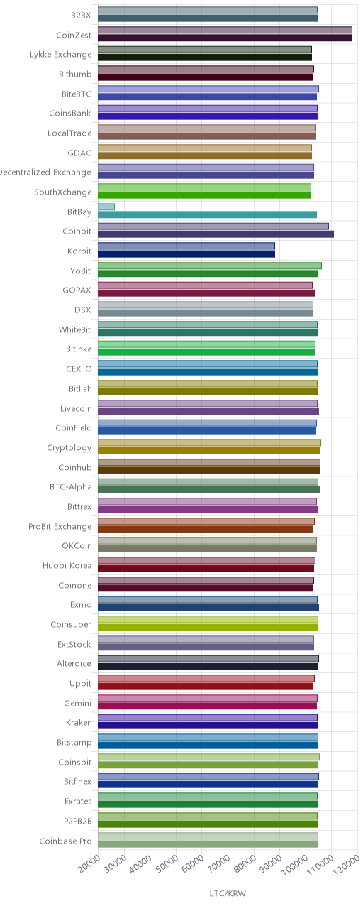 거래소별 라이트코인 시황(위 1시간전, 아래 현재)