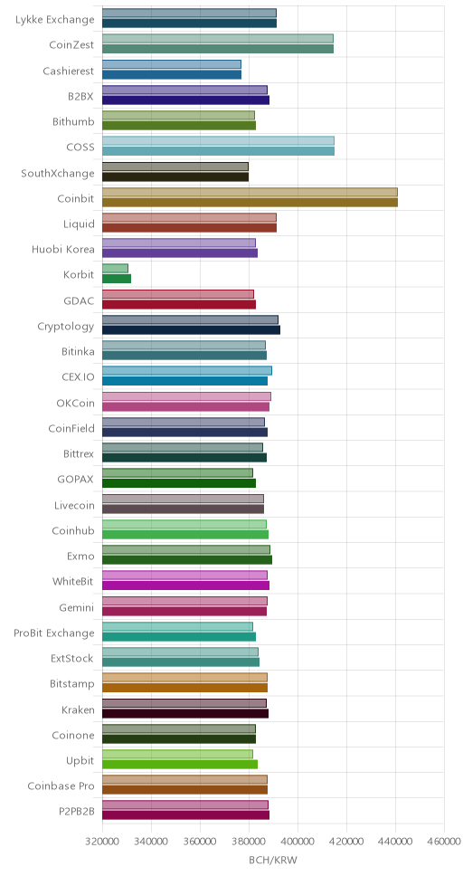 거래소별 비트코인 캐시 시황(위 1시간전, 아래 현재)