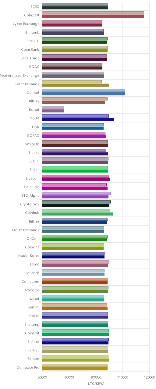 거래소별 라이트코인 시황(위 1시간전, 아래 현재)
