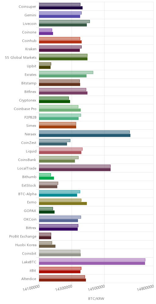 거래소별 비트코인 시황(위 1시간전, 아래 현재)