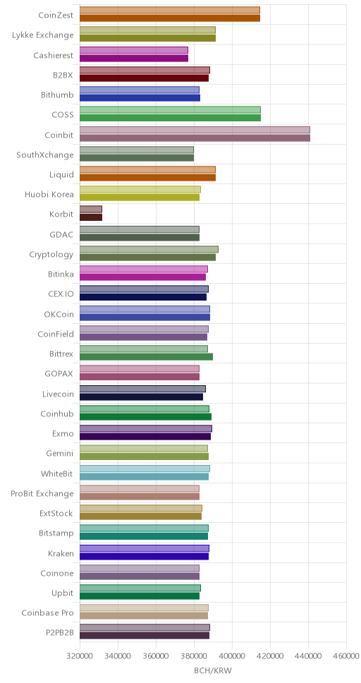 거래소별 비트코인 캐시 시황(위 1시간전, 아래 현재)