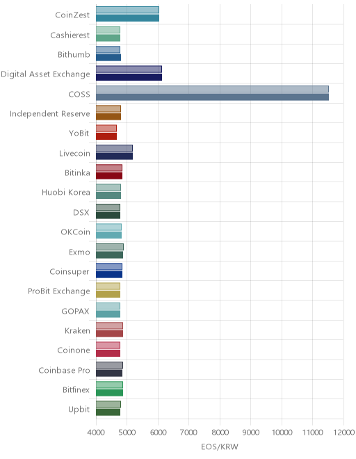 거래소별 이오스 시황(위 1시간전, 아래 현재)