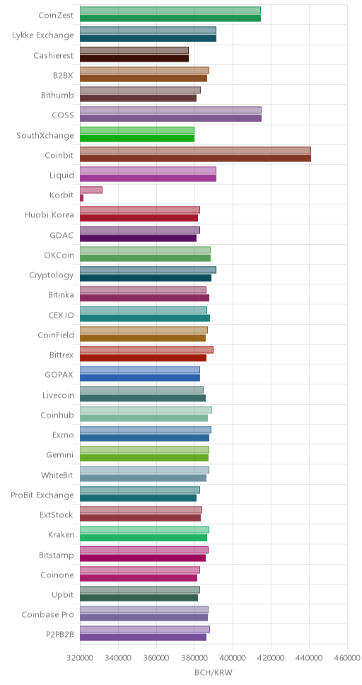 거래소별 비트코인 캐시 시황(위 1시간전, 아래 현재)