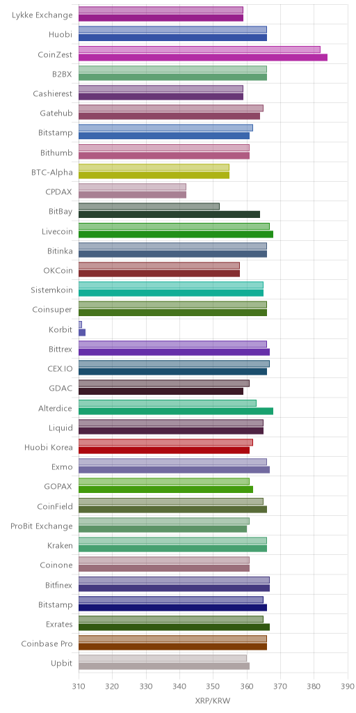 거래소별 리플 시황(위 1시간전, 아래 현재)