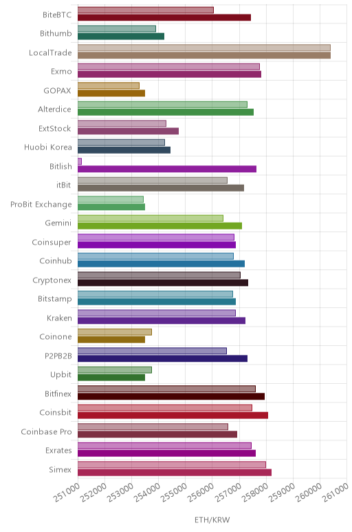 거래소별 이더리움 시황(위 1시간전, 아래 현재)