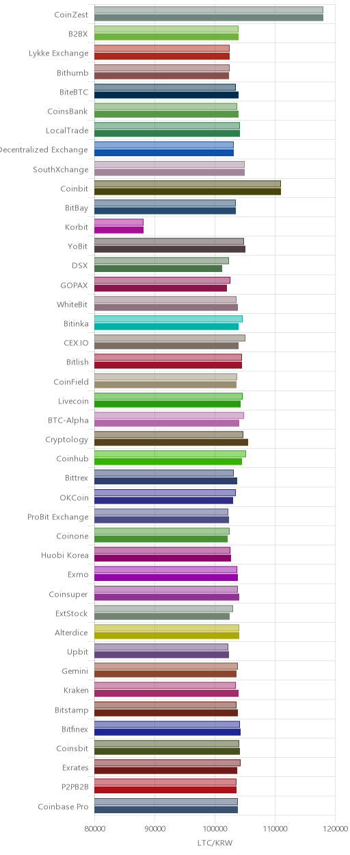 거래소별 라이트코인 시황(위 1시간전, 아래 현재)
