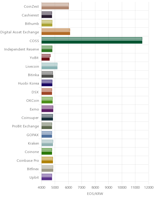 거래소별 이오스 시황(위 1시간전, 아래 현재)