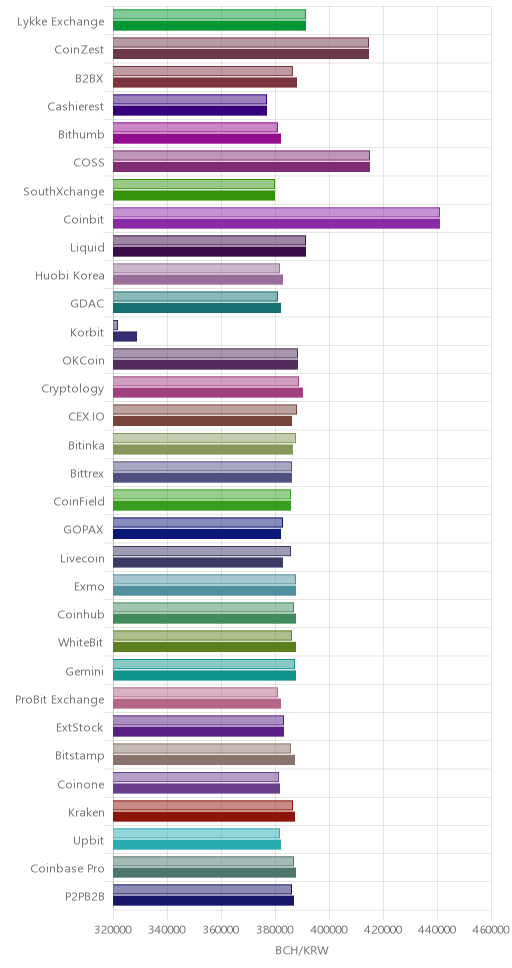 거래소별 비트코인 캐시 시황(위 1시간전, 아래 현재)