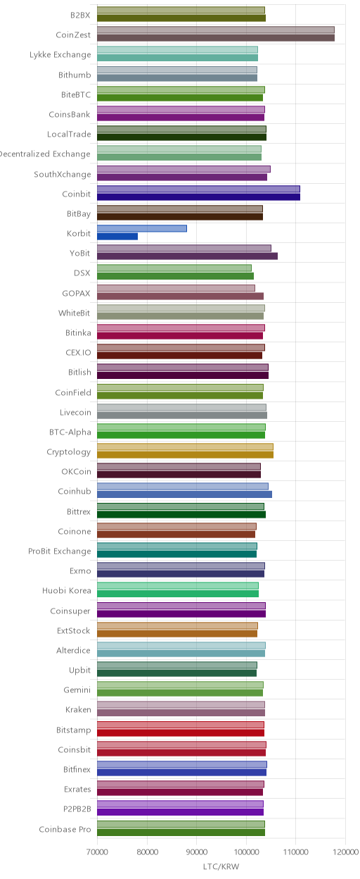 거래소별 라이트코인 시황(위 1시간전, 아래 현재)