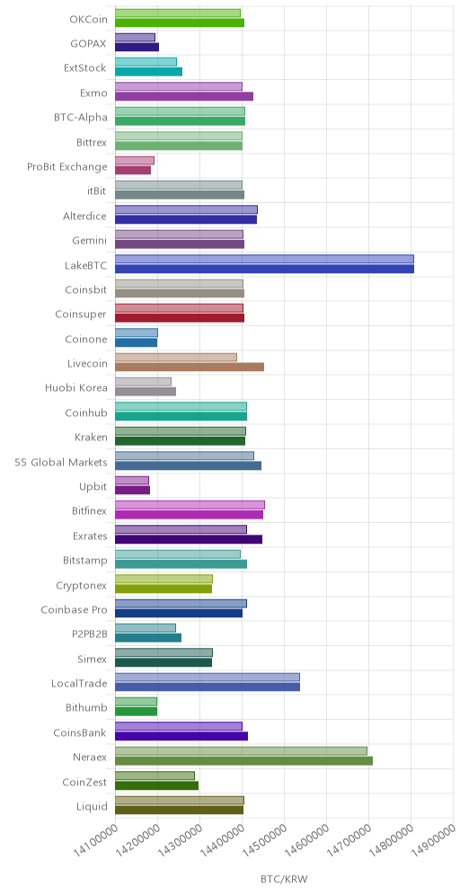 거래소별 비트코인 시황(위 1시간전, 아래 현재)