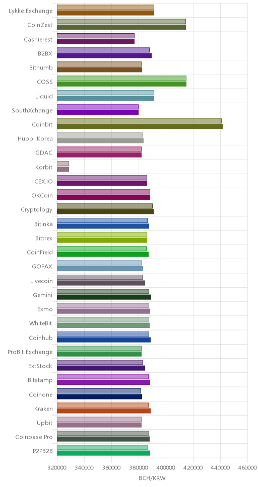 거래소별 비트코인 캐시 시황(위 1시간전, 아래 현재)