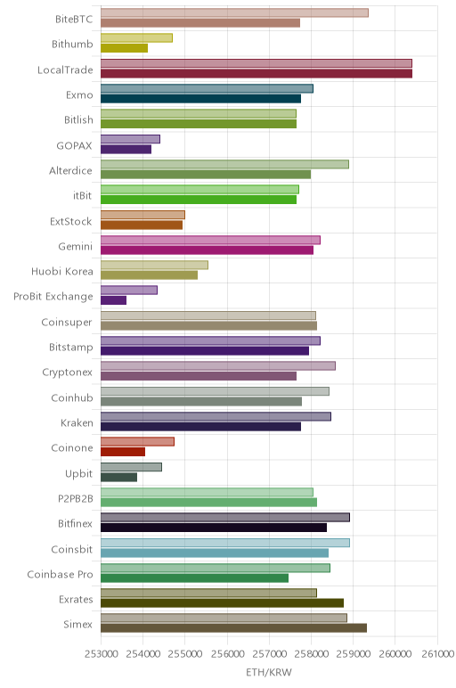거래소별 이더리움 시황(위 1시간전, 아래 현재)