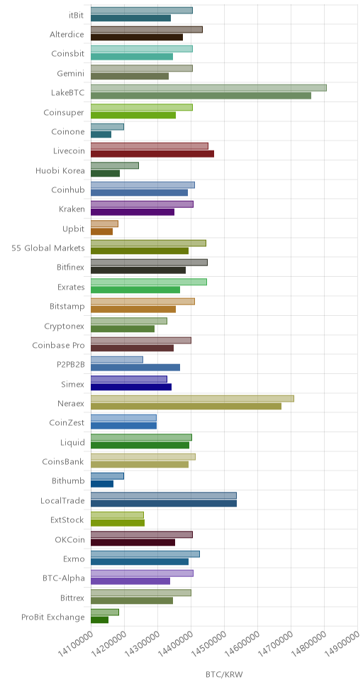 거래소별 비트코인 시황(위 1시간전, 아래 현재)