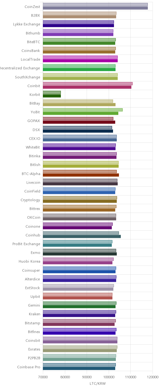 거래소별 라이트코인 시황(위 1시간전, 아래 현재)
