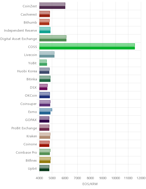 거래소별 이오스 시황(위 1시간전, 아래 현재)