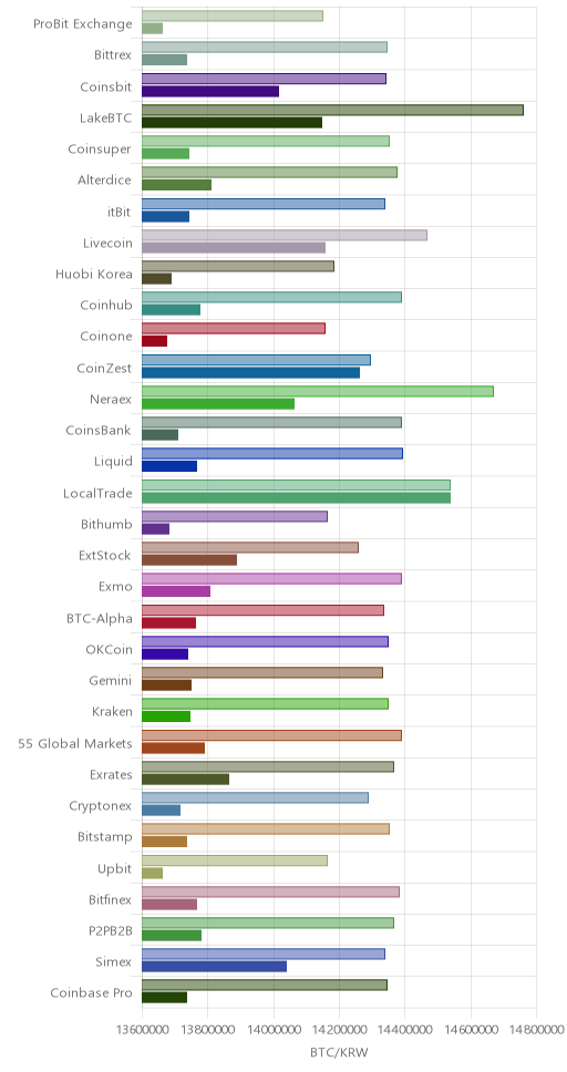 거래소별 비트코인 시황(위 1시간전, 아래 현재)