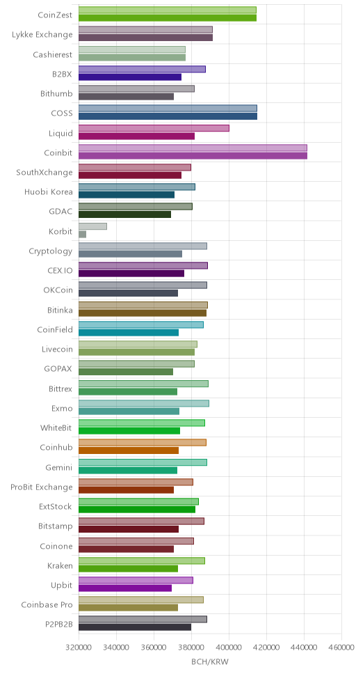 거래소별 비트코인 캐시 시황(위 1시간전, 아래 현재)