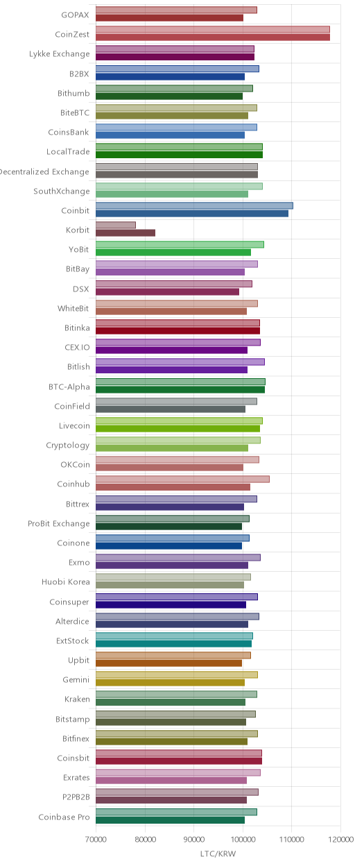 거래소별 라이트코인 시황(위 1시간전, 아래 현재)